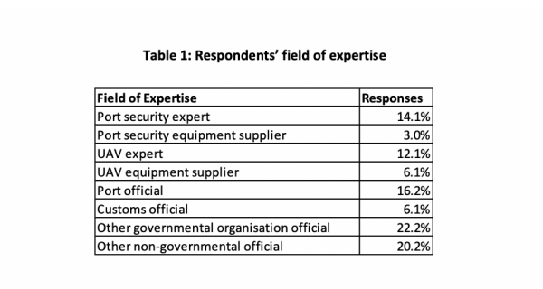  Respondents’ field of expertise