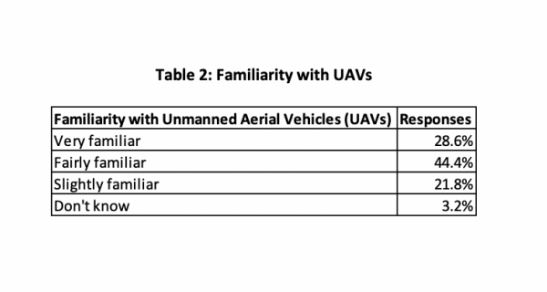  Familiarity with UAVs