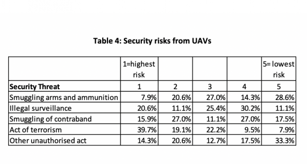  Security risks from UAVs