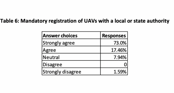  Mandatory registration of UAVs with a local or state authority